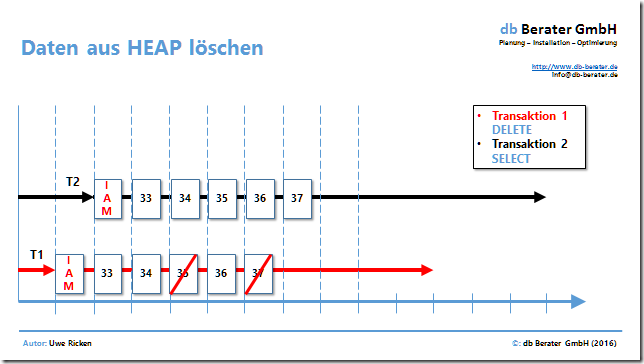 Transactions-Concurrency