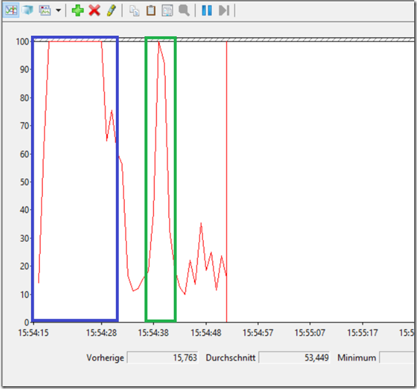 CPU-Auslastung