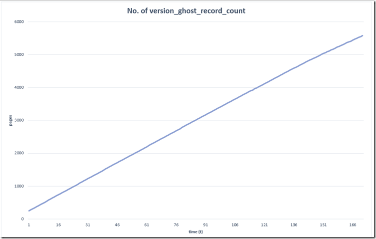 no_of_version_ghost_record_count