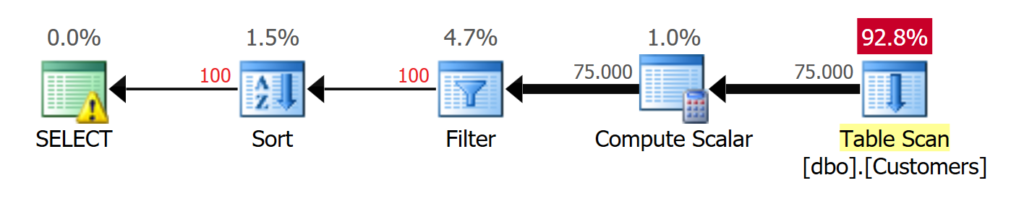 Falsche Datentypen erzwingen einen Table Scan