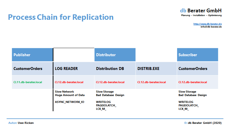 Transaktionale Replikation - Process Chain