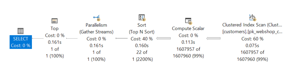 The execution plan shows a parallel execution pipeline because of the expensive SORT operation to find arandom key value in the table.