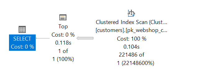 The execution plan shows a serial execution plan because no SORT is used anymore.