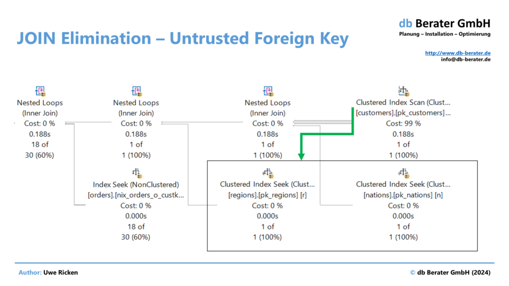 The figure shows that with an Untrusted Foreign Key, JOIN elimination is no longer performed.