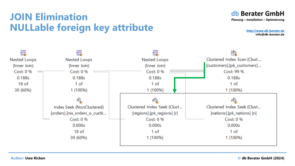 The figure shows access to all tables because the n_regionkey attribute in the dbo.nations table is NULLable.