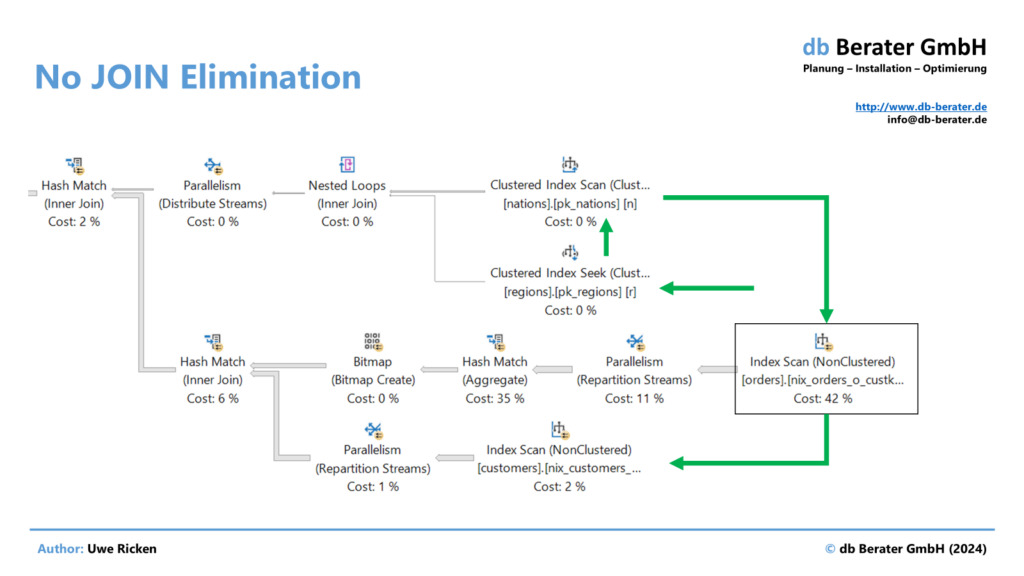 The figure shows a query plan that uses all tables addressed in the view.