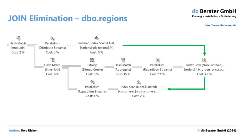 The figure shows the execution plan for aggregation by nation name. Since dbo.regions is no longer required, SQL Server no longer accesses the table.