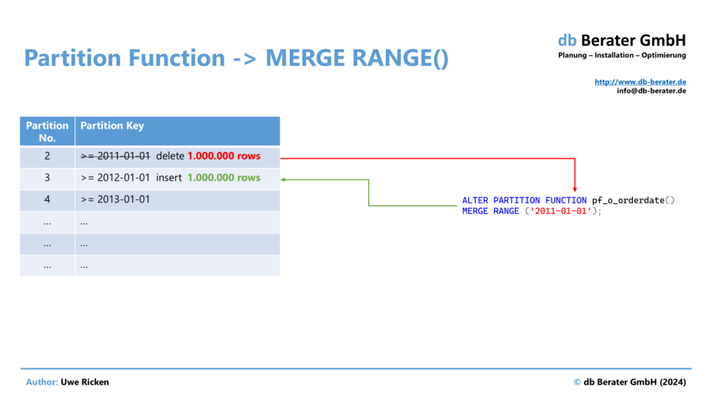 When a MERGE RANGE for a Partition Function will happen, existing data from the merged partition mus be moved to the new partition. That causes high transactional volume.
