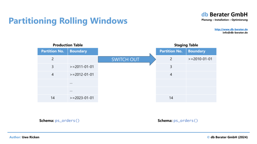 This depiction shows the production table with an underlying partitioning based on the partition schema ps_orders. Data from 2010 were switched out to a staging table based on the same partition schema.
