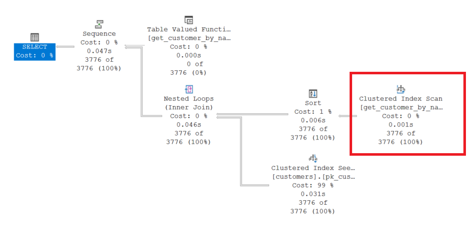 Execution plan demonstrating Interleaved Execution for a Multi-Statement TVF with accurate cardinality estimation of 3,776 rows.